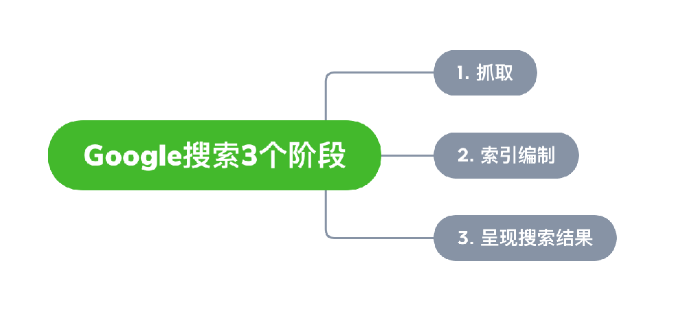 新竹市网站建设,新竹市外贸网站制作,新竹市外贸网站建设,新竹市网络公司,Google的工作原理？